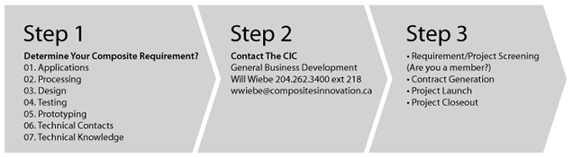 Working with CIC - Step By Step process
